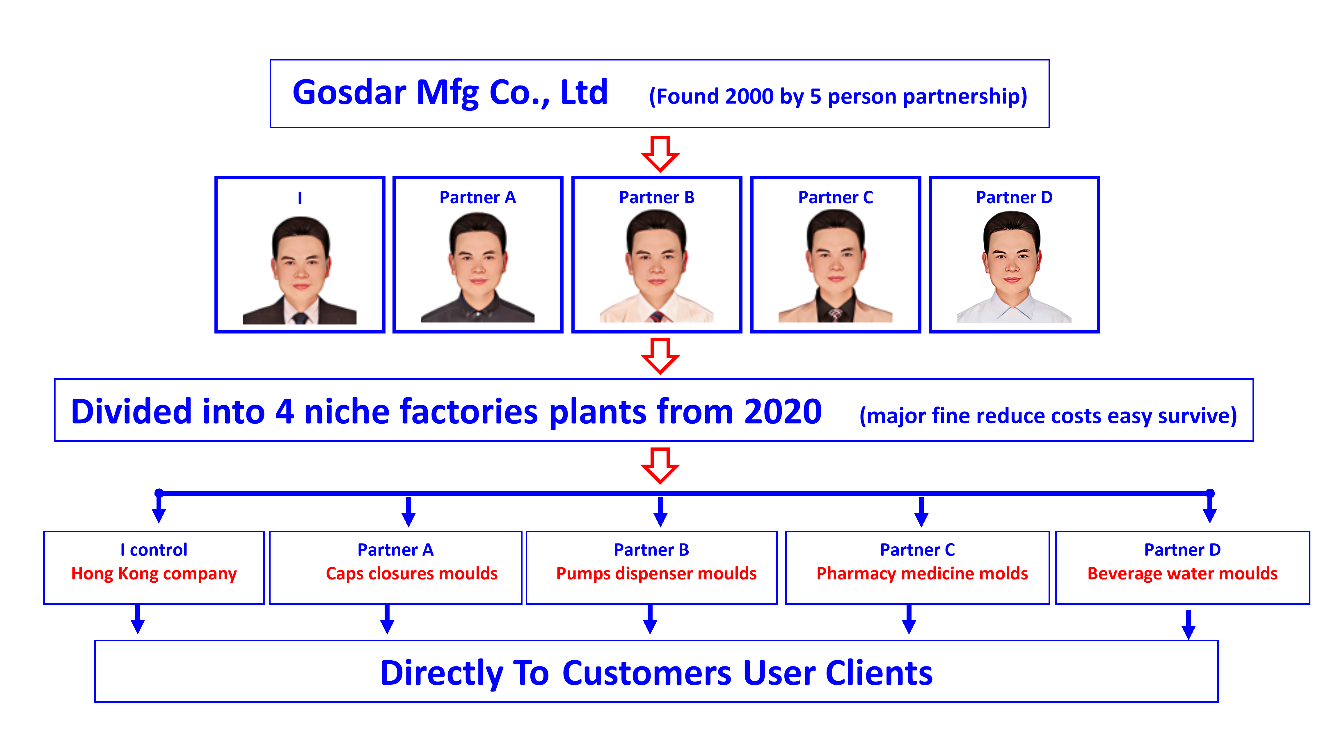 company structure